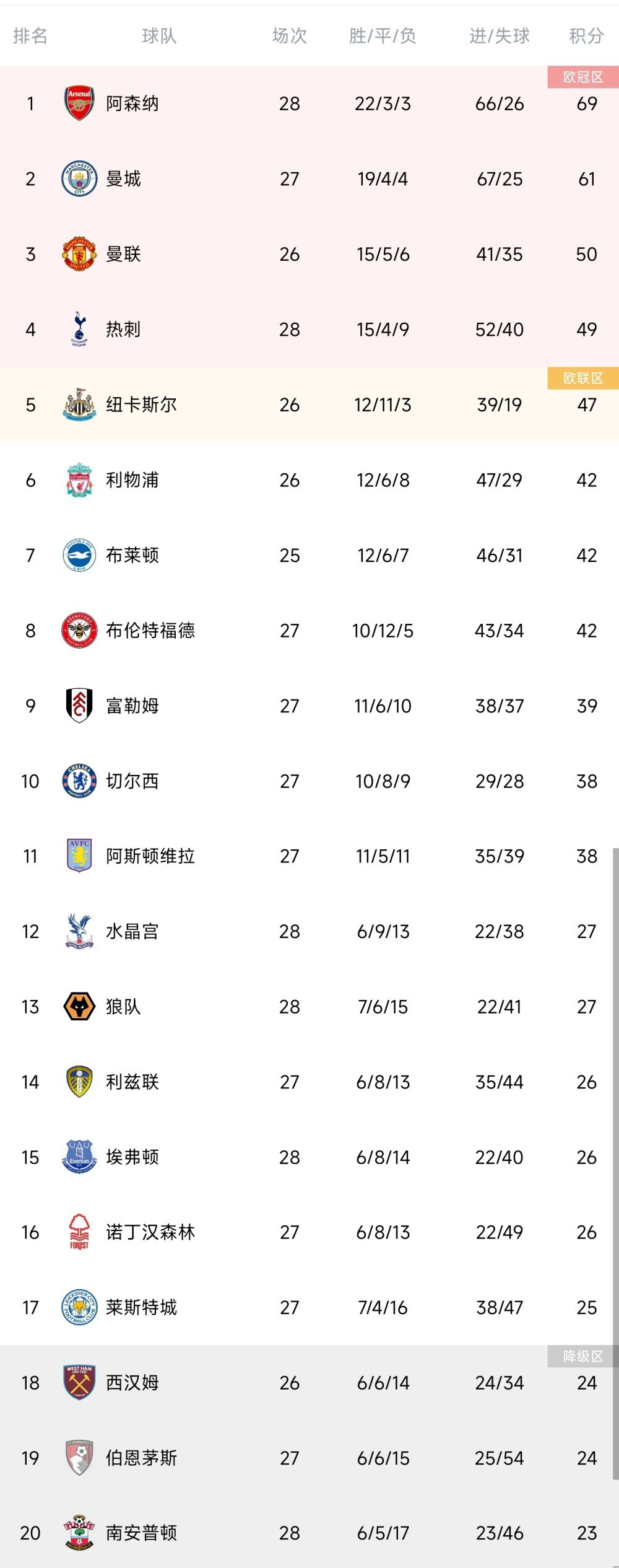 因卡皮耶出场17次贡献1次助攻，若纳坦-塔出场23次打入4球。